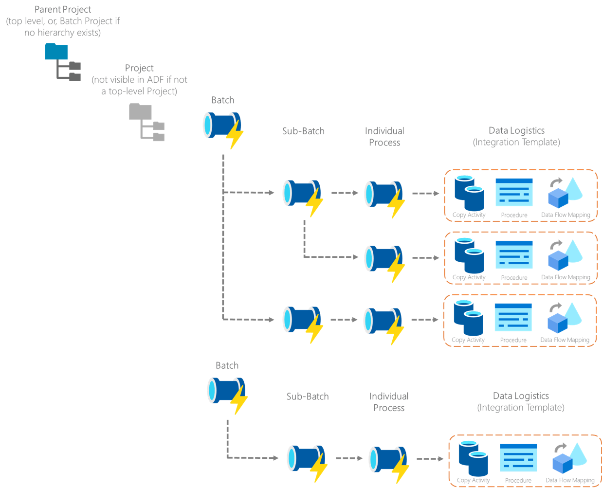 ADF Logical View diagram