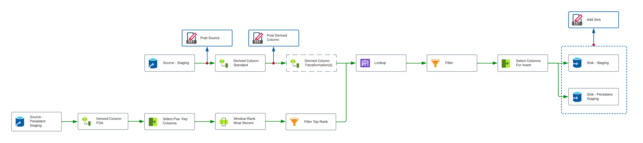 Mapping Data Flow Individual Process