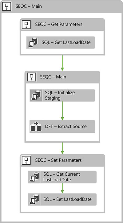 Parameters ETL Pattern