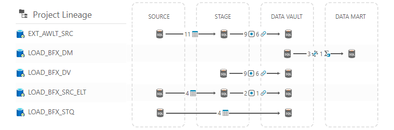 BimlFlex Project Lineage Pane