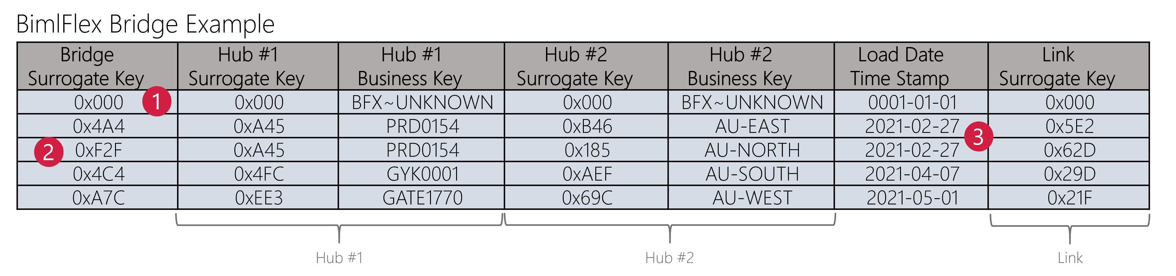 Bridge example