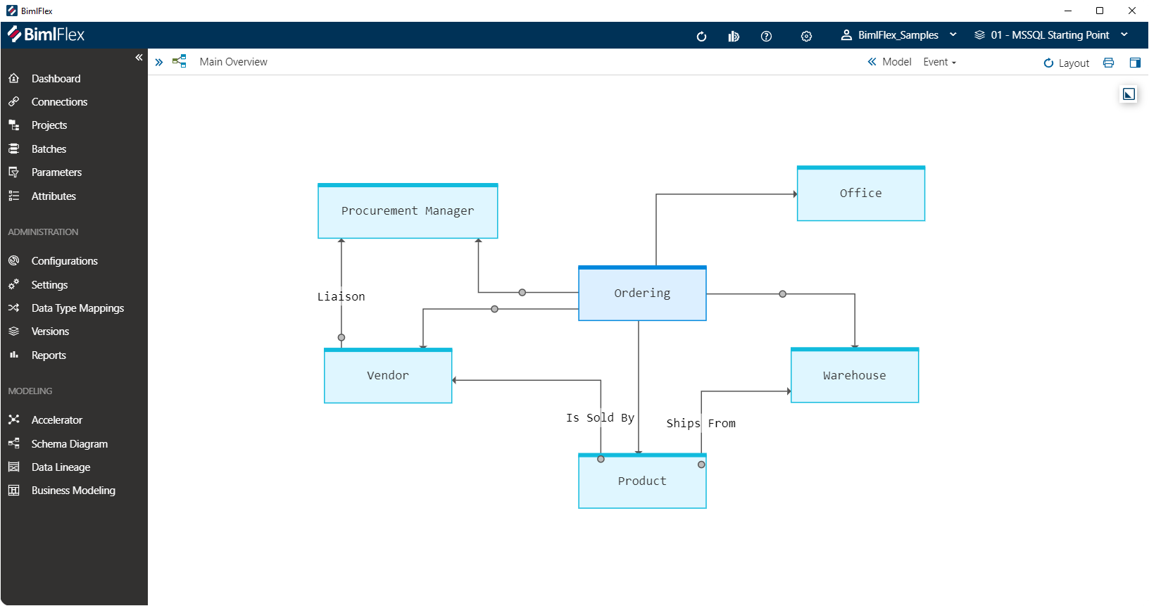 A Business Model Diagram in BimlFlex