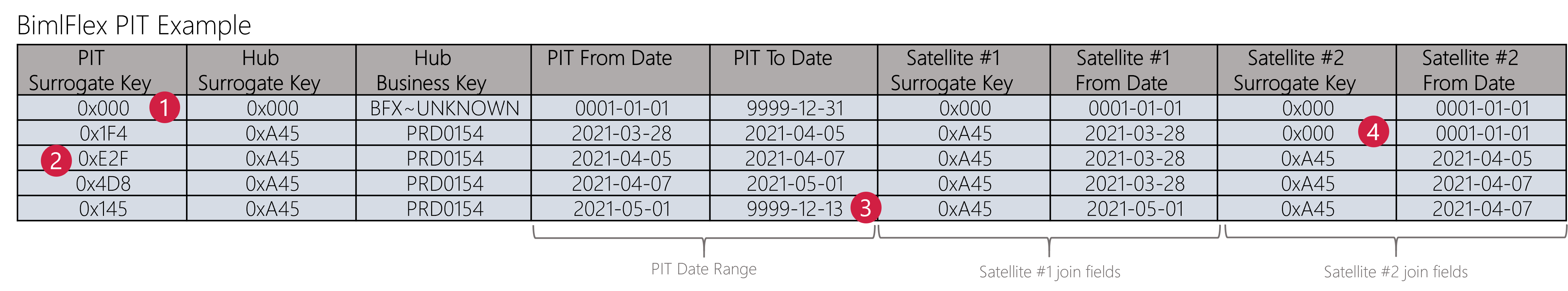 Point In Time example