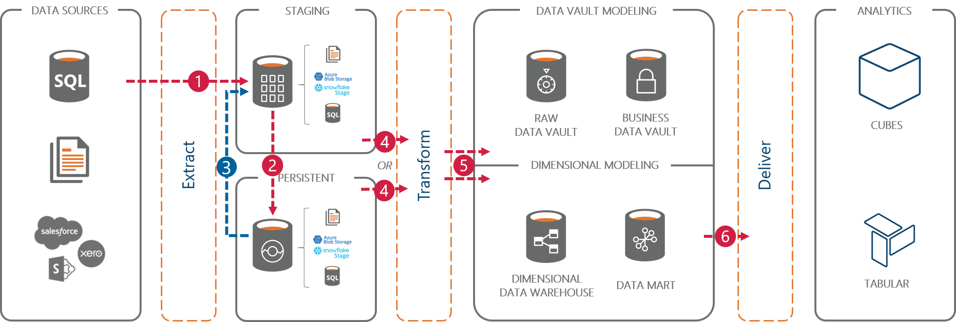 Persistent Staging