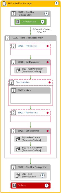 Orchestration Package Overview