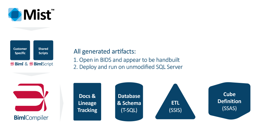 Biml Workflow