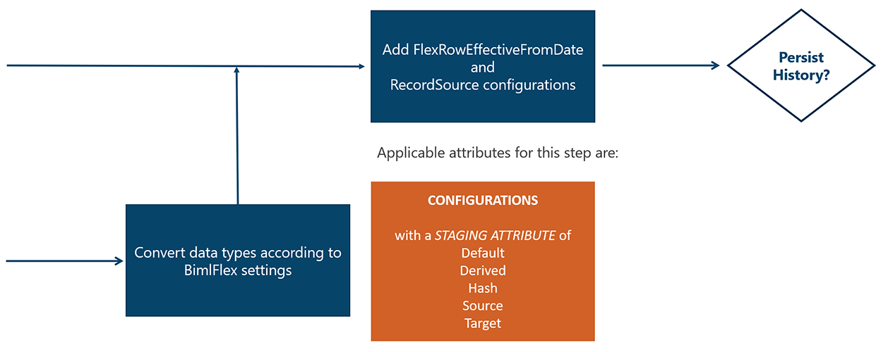 Source to Staging - FlexRow and RecordSource