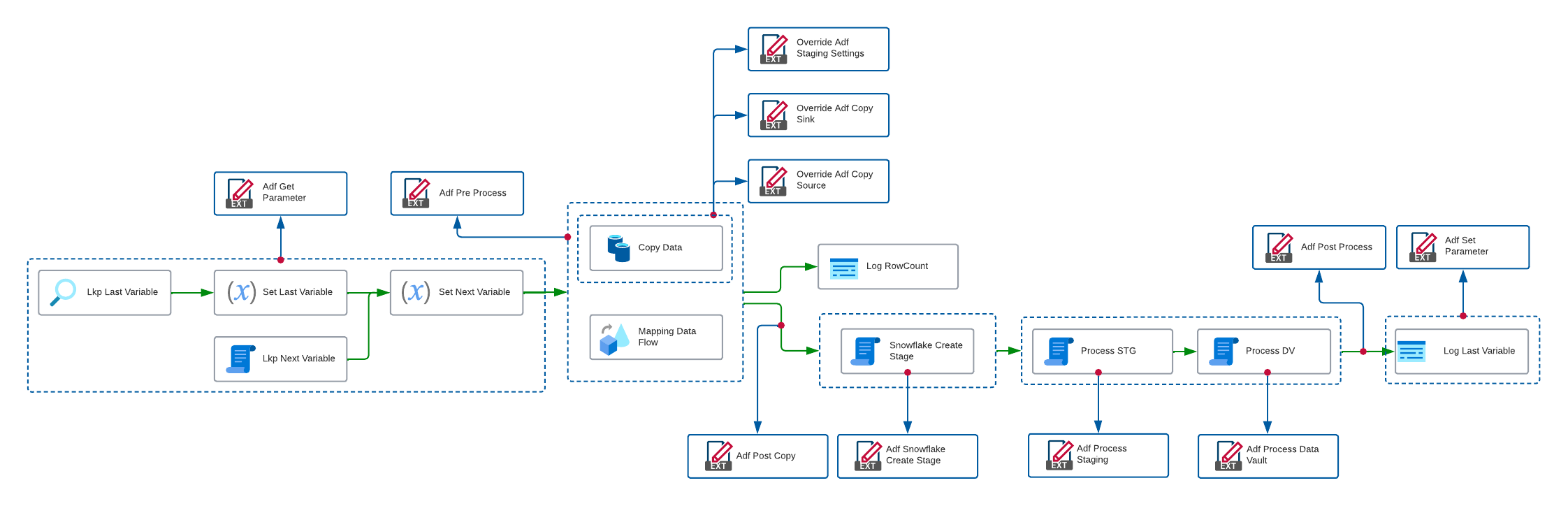 Azure Data Factory Individual Process