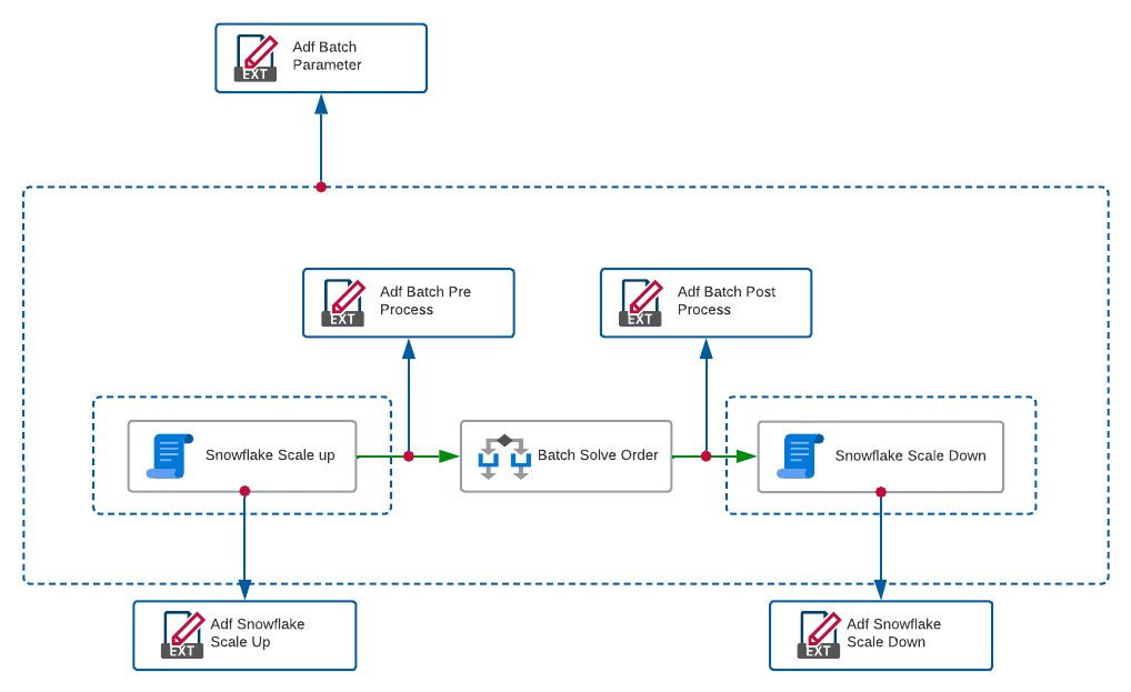 Azure Data Factory Orchestration Batch