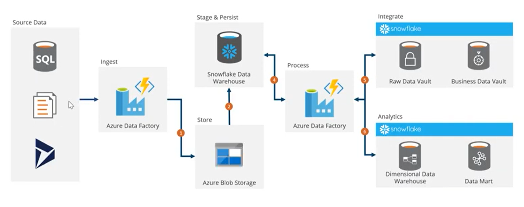 Azure Data Factory Automation Architecture