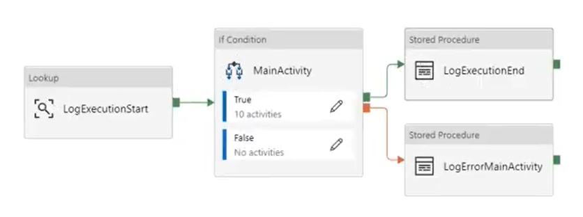 Completions and Errors in Solution