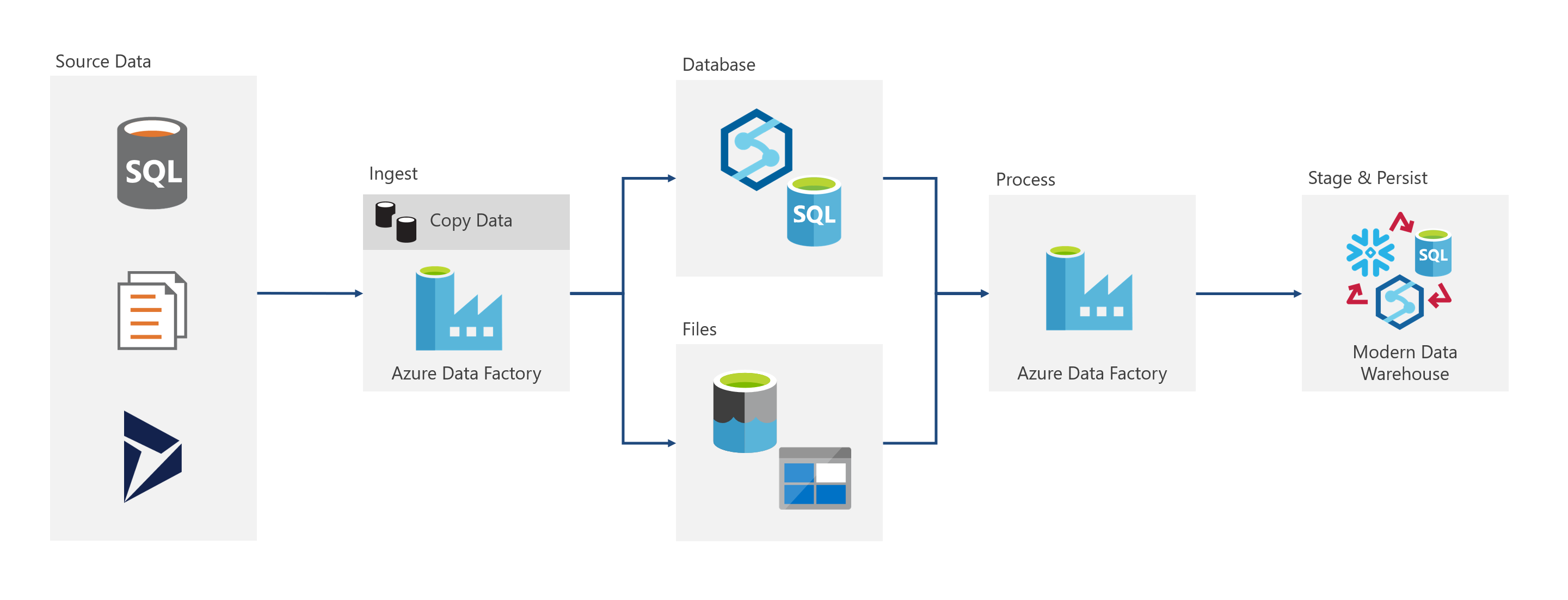 Azure Data Factory Landing Pattern