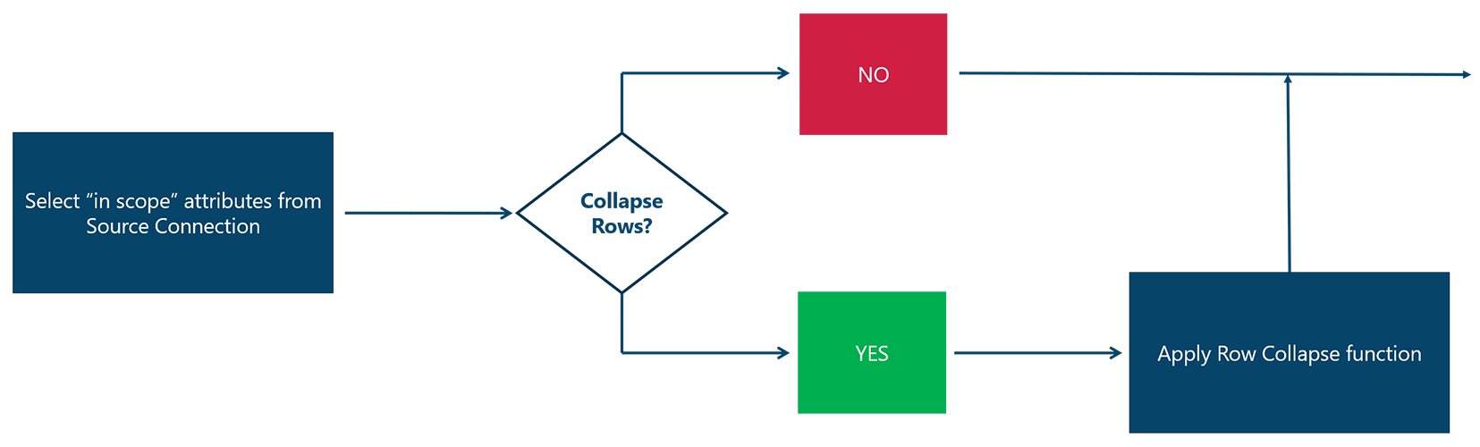 Source to Staging - Collapse Rows