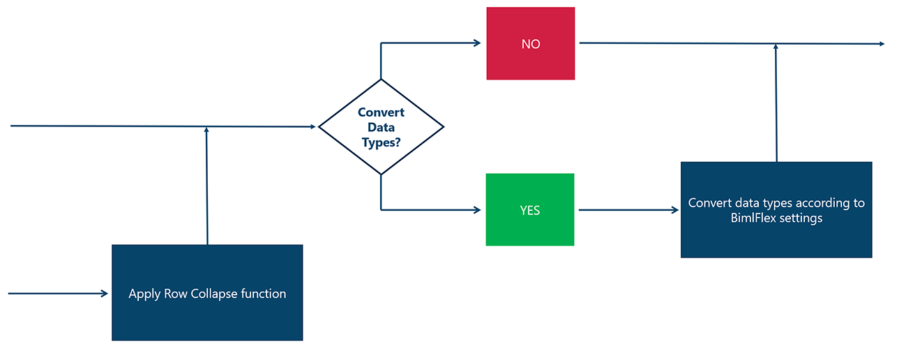 Source to Staging - Convert Data Types