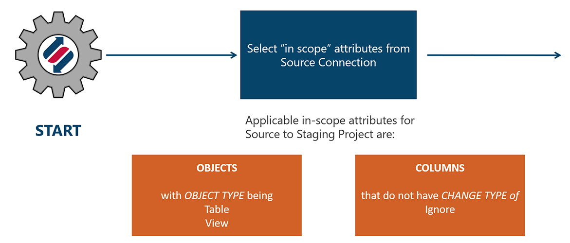 Source to Staging - Pattern Start