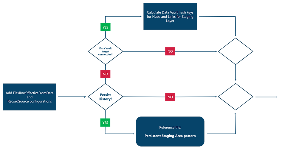 Source to Staging - Persist History Tree